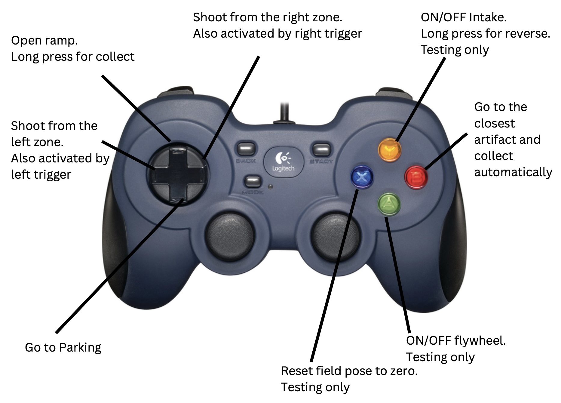 Controls